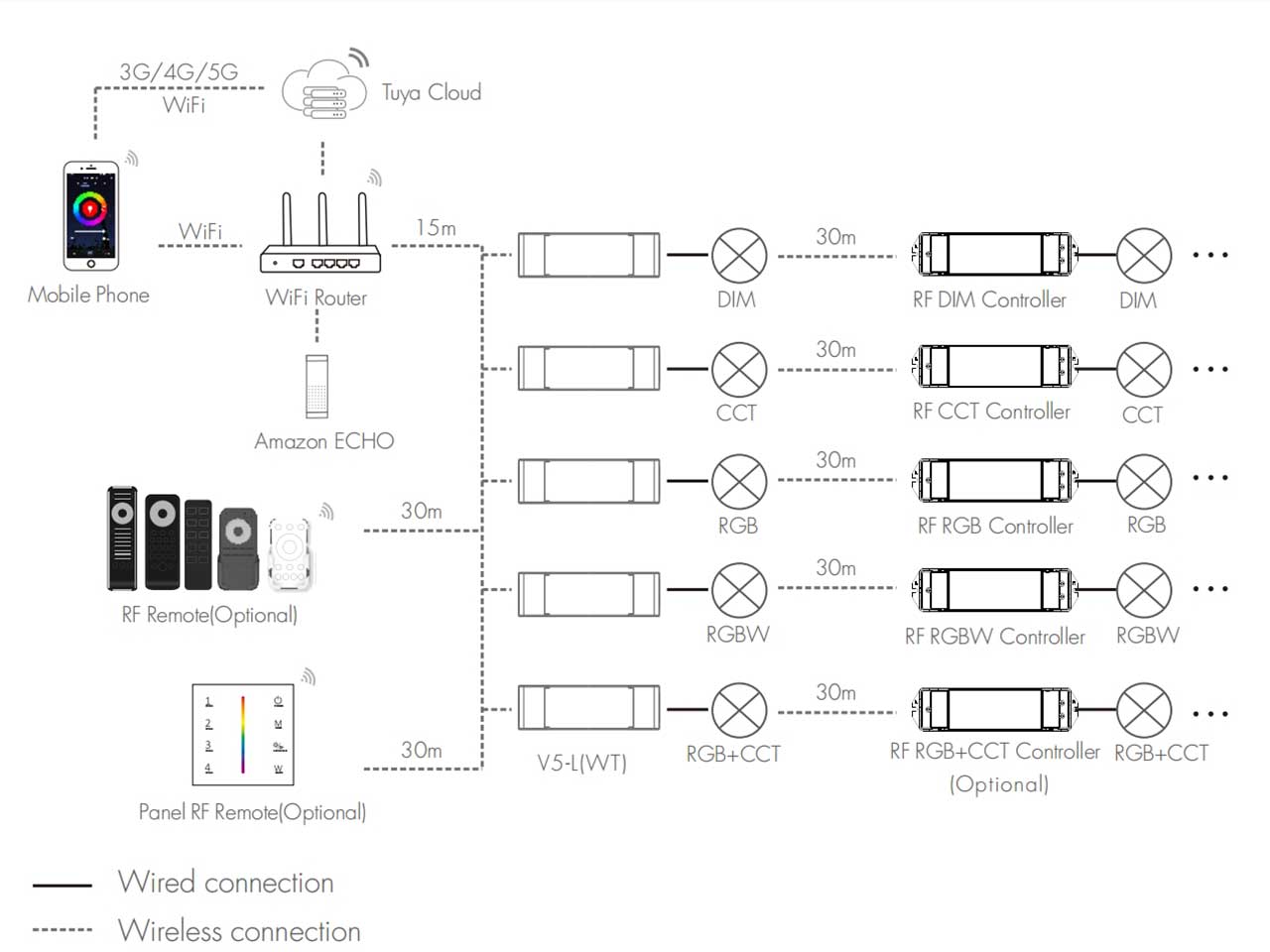 Skydance V5-L(WT) 5-in-1 WiFi LED Controller Tuya Smart & RF-AMZ-Lighting