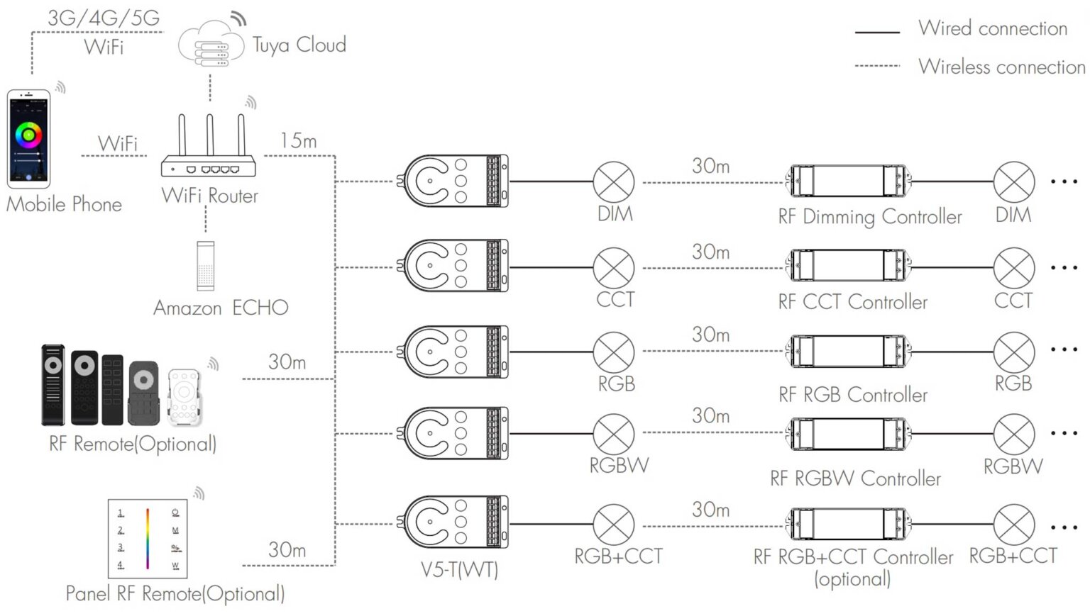 Tuya WiFi LED Strip Controller V5-T(WT) 5-in-1 Smart Dimmer-AMZ-Lighting
