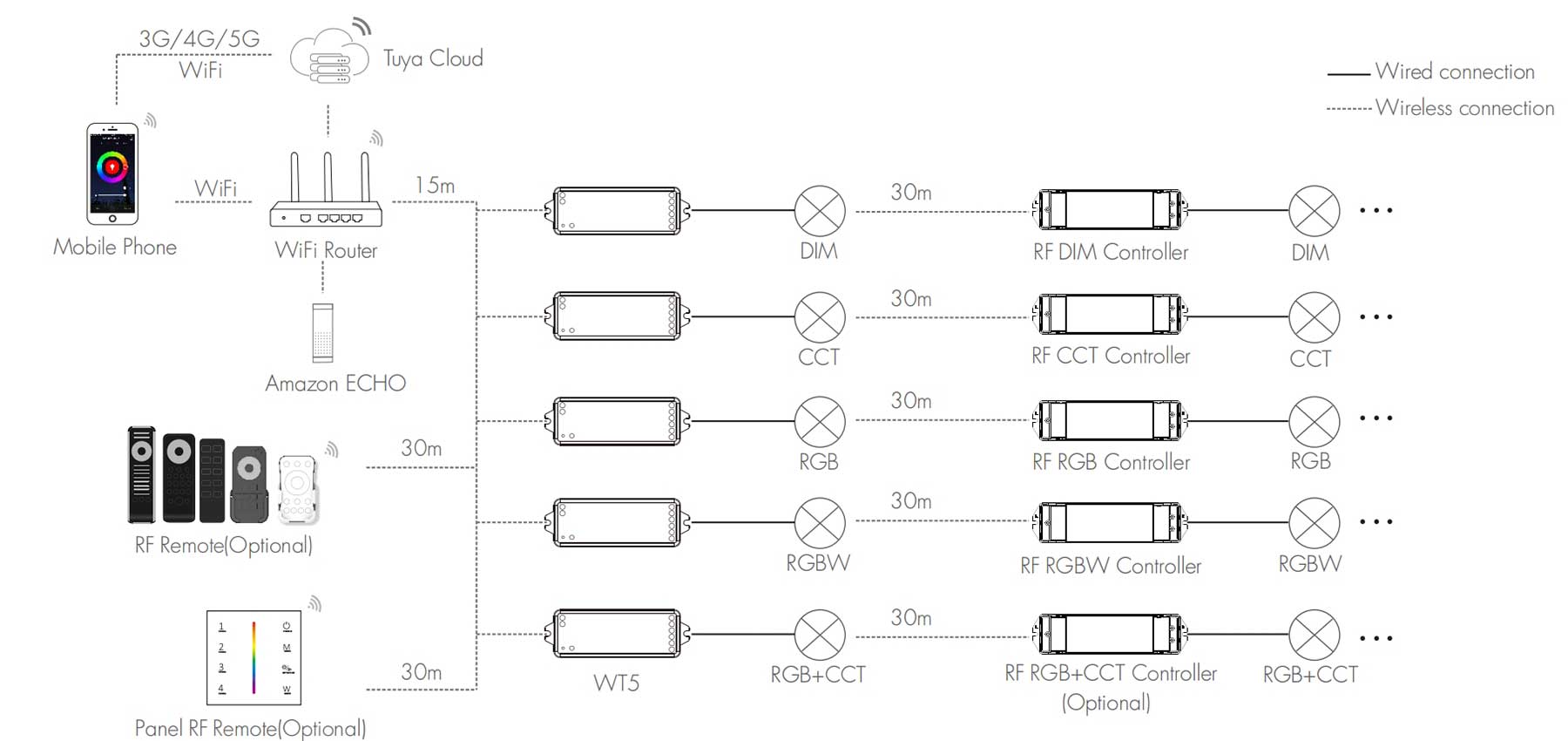 Tuya LED Controller WiFi 5-in-1 WT5 UL Listed & Standard-AMZ-Lighting